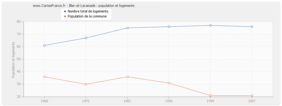 Illier-et-Laramade : population et logements