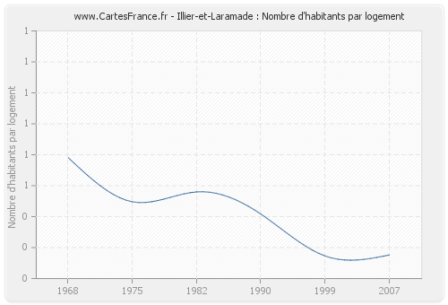 Illier-et-Laramade : Nombre d'habitants par logement