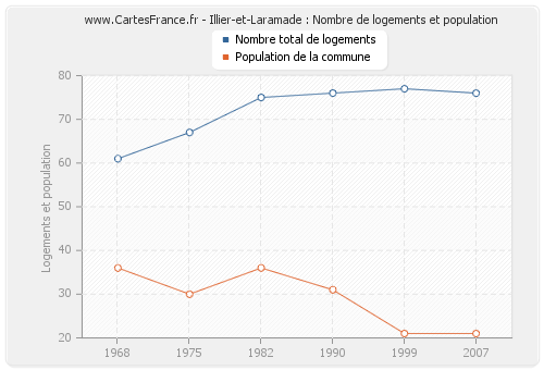 Illier-et-Laramade : Nombre de logements et population