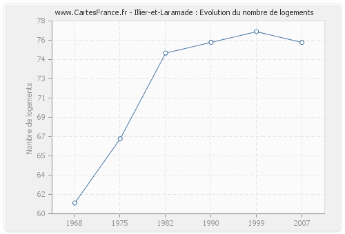 Illier-et-Laramade : Evolution du nombre de logements