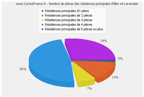 Nombre de pièces des résidences principales d'Illier-et-Laramade