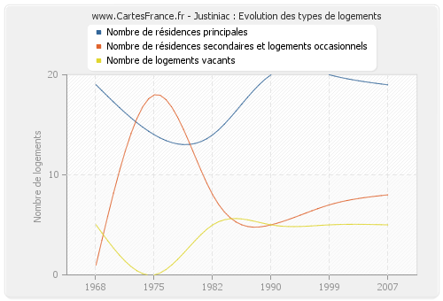 Justiniac : Evolution des types de logements