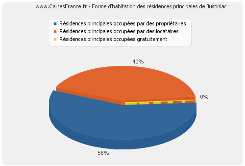 Forme d'habitation des résidences principales de Justiniac