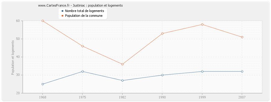 Justiniac : population et logements