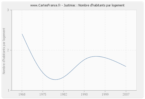 Justiniac : Nombre d'habitants par logement