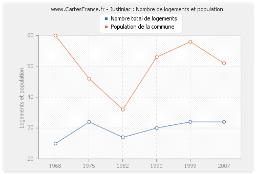 Justiniac : Nombre de logements et population