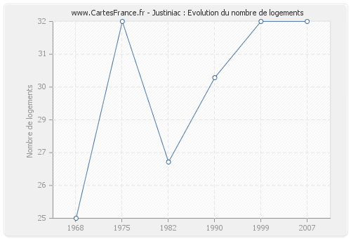 Justiniac : Evolution du nombre de logements