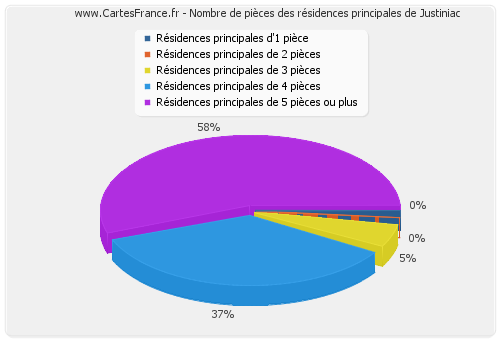 Nombre de pièces des résidences principales de Justiniac