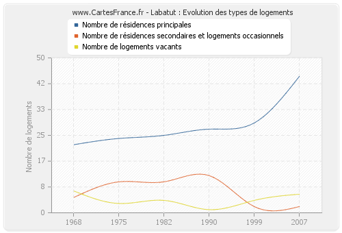 Labatut : Evolution des types de logements