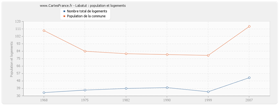 Labatut : population et logements