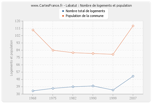 Labatut : Nombre de logements et population