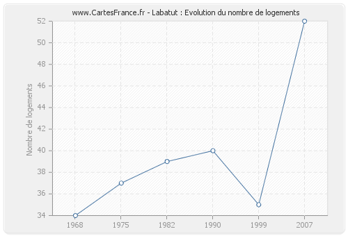 Labatut : Evolution du nombre de logements