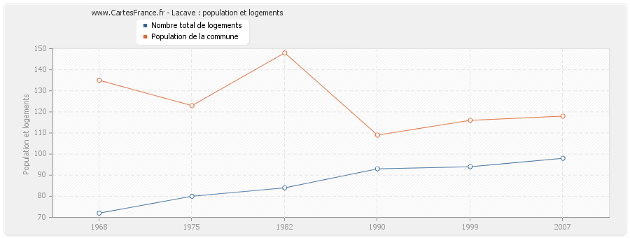 Lacave : population et logements