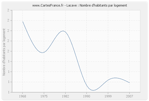 Lacave : Nombre d'habitants par logement