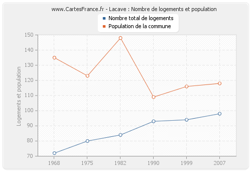 Lacave : Nombre de logements et population