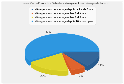 Date d'emménagement des ménages de Lacourt