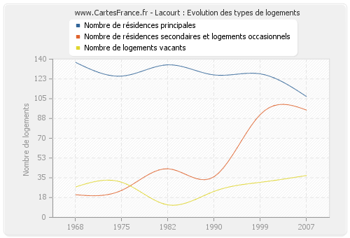 Lacourt : Evolution des types de logements