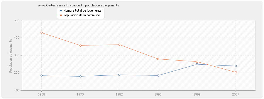 Lacourt : population et logements