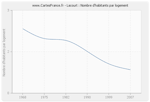Lacourt : Nombre d'habitants par logement