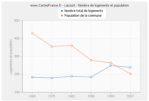 Lacourt : Nombre de logements et population