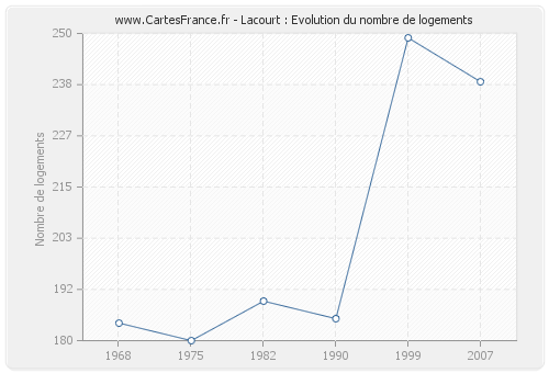 Lacourt : Evolution du nombre de logements