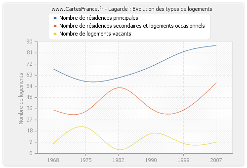 Lagarde : Evolution des types de logements