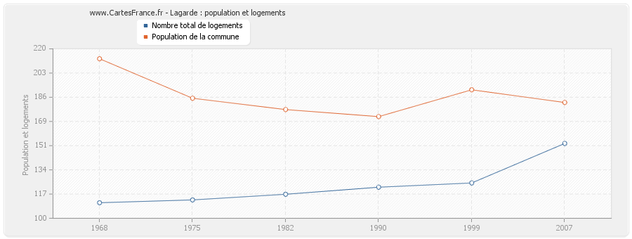 Lagarde : population et logements