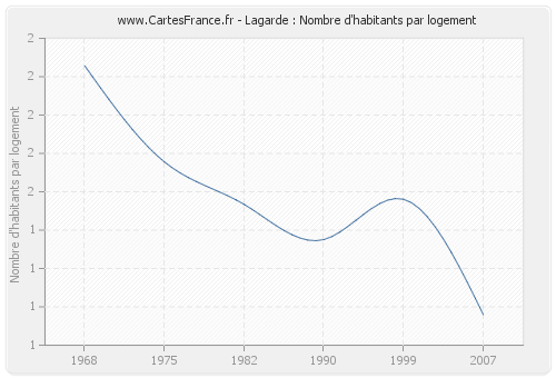 Lagarde : Nombre d'habitants par logement