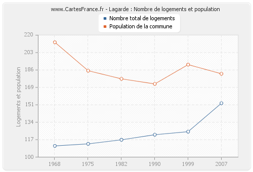 Lagarde : Nombre de logements et population