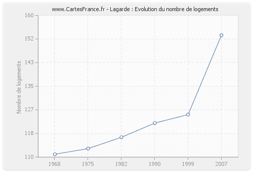 Lagarde : Evolution du nombre de logements