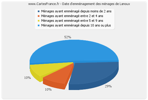 Date d'emménagement des ménages de Lanoux