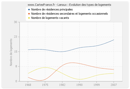 Lanoux : Evolution des types de logements