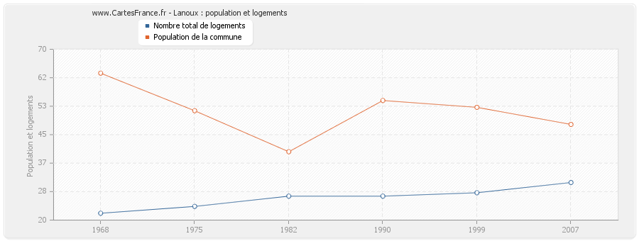 Lanoux : population et logements