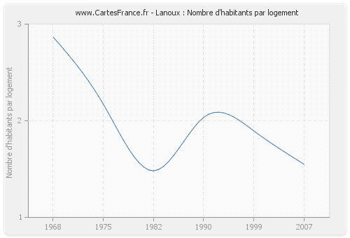 Lanoux : Nombre d'habitants par logement
