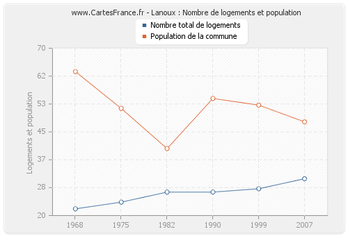 Lanoux : Nombre de logements et population