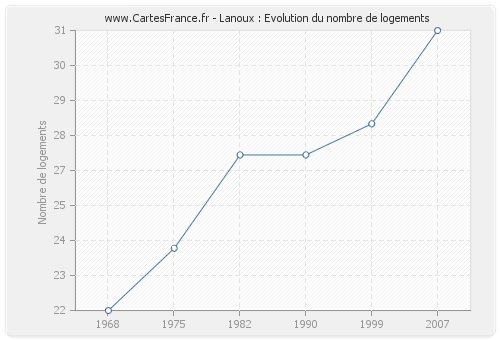 Lanoux : Evolution du nombre de logements