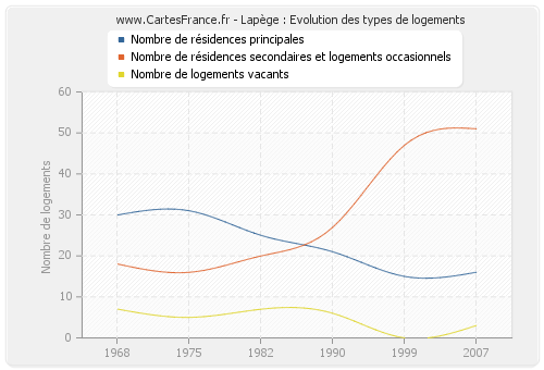 Lapège : Evolution des types de logements