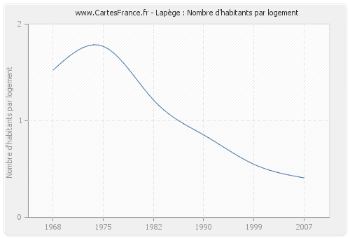 Lapège : Nombre d'habitants par logement