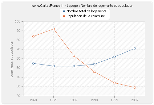 Lapège : Nombre de logements et population