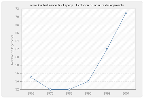 Lapège : Evolution du nombre de logements