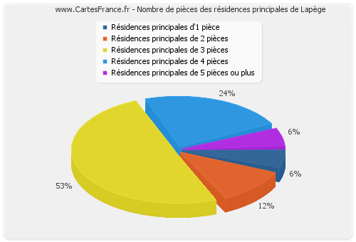 Nombre de pièces des résidences principales de Lapège