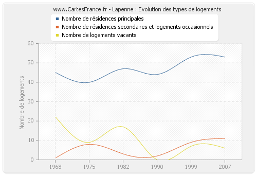 Lapenne : Evolution des types de logements