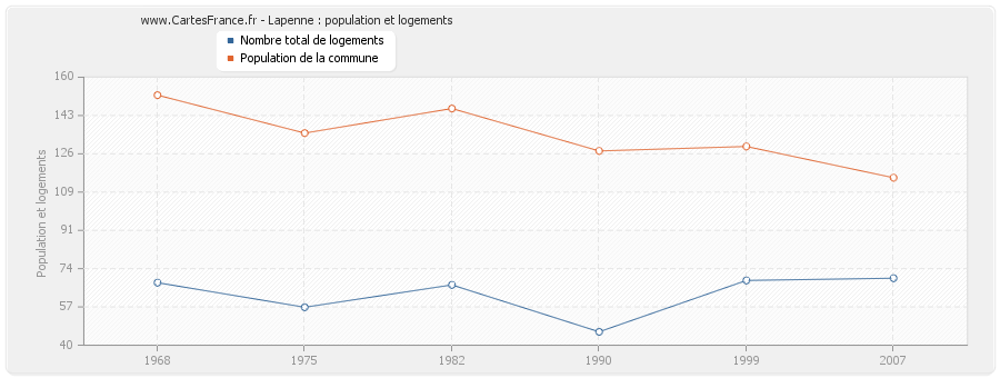 Lapenne : population et logements