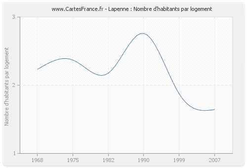 Lapenne : Nombre d'habitants par logement