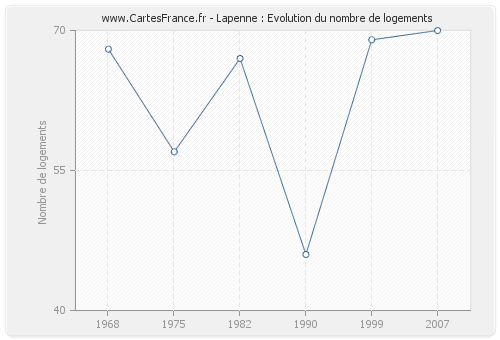 Lapenne : Evolution du nombre de logements