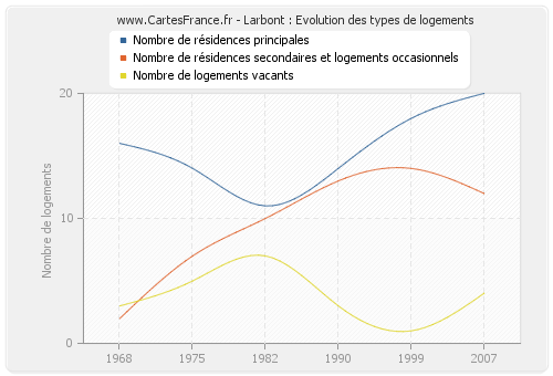 Larbont : Evolution des types de logements