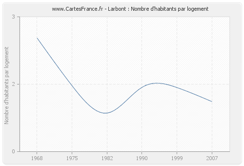 Larbont : Nombre d'habitants par logement