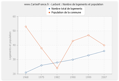 Larbont : Nombre de logements et population