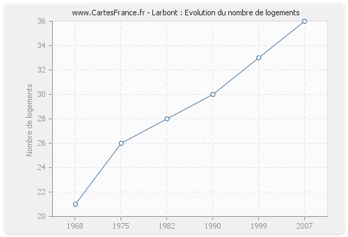 Larbont : Evolution du nombre de logements