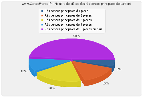 Nombre de pièces des résidences principales de Larbont